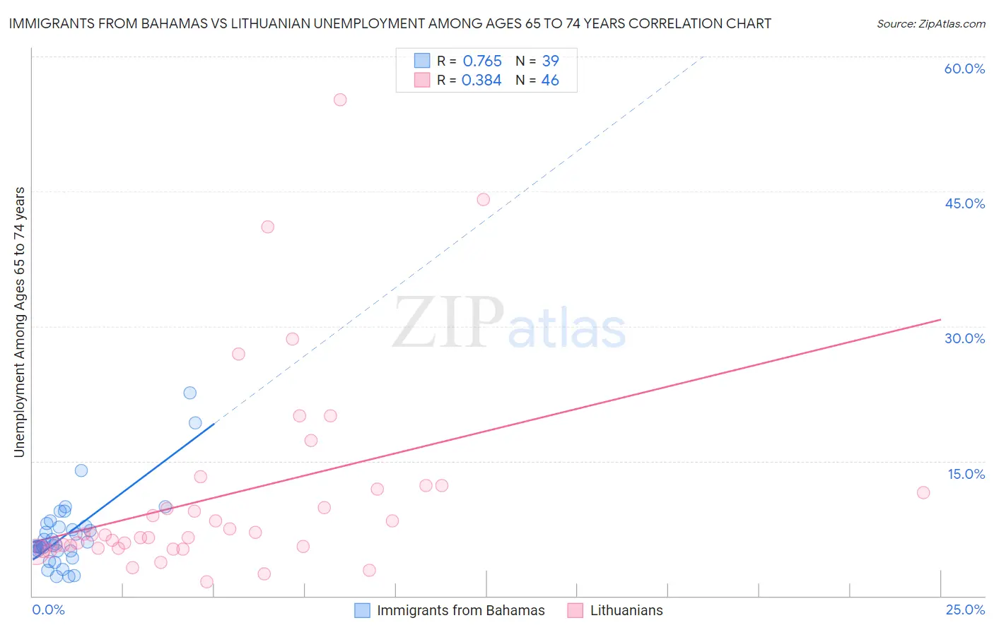 Immigrants from Bahamas vs Lithuanian Unemployment Among Ages 65 to 74 years