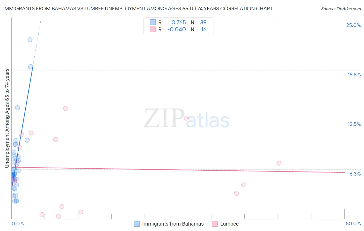 Immigrants from Bahamas vs Lumbee Unemployment Among Ages 65 to 74 years