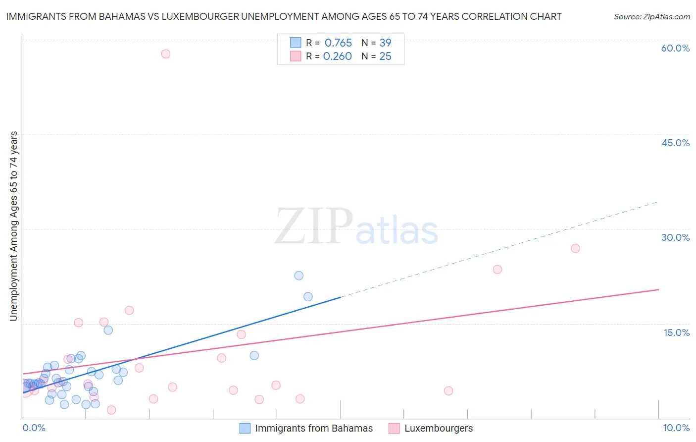 Immigrants from Bahamas vs Luxembourger Unemployment Among Ages 65 to 74 years