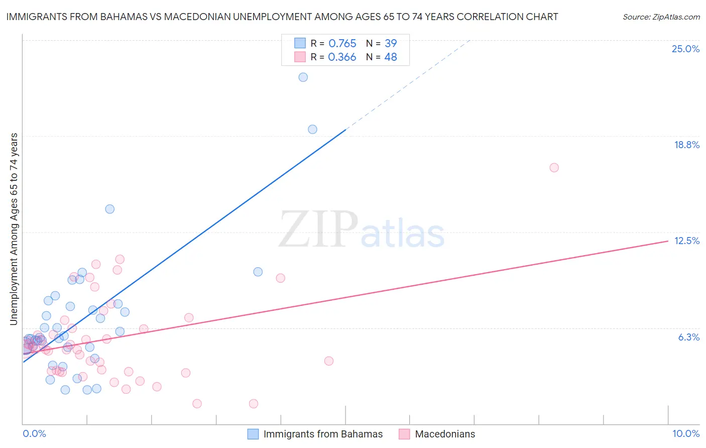 Immigrants from Bahamas vs Macedonian Unemployment Among Ages 65 to 74 years