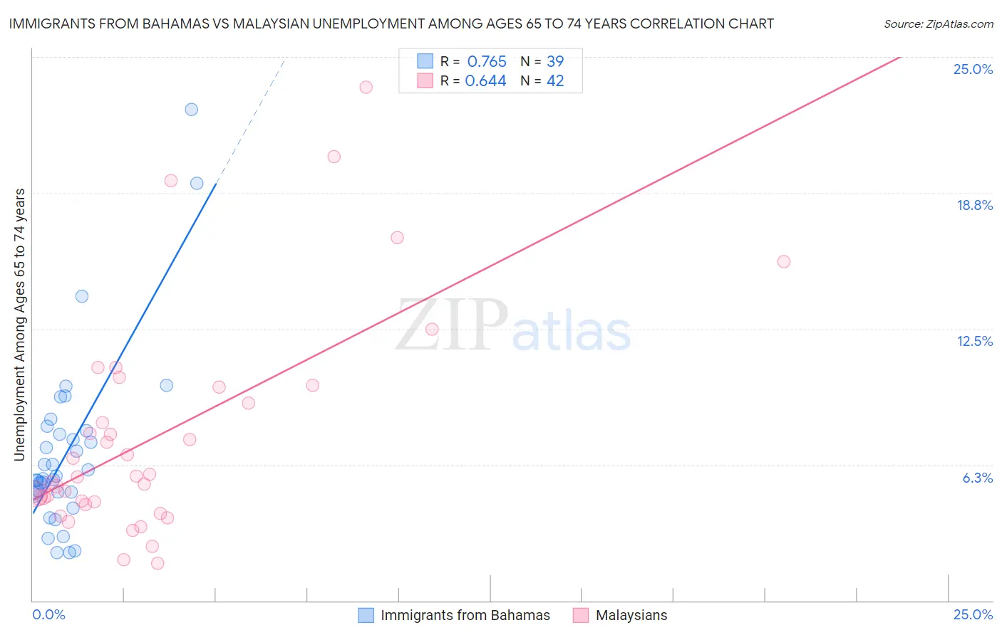 Immigrants from Bahamas vs Malaysian Unemployment Among Ages 65 to 74 years