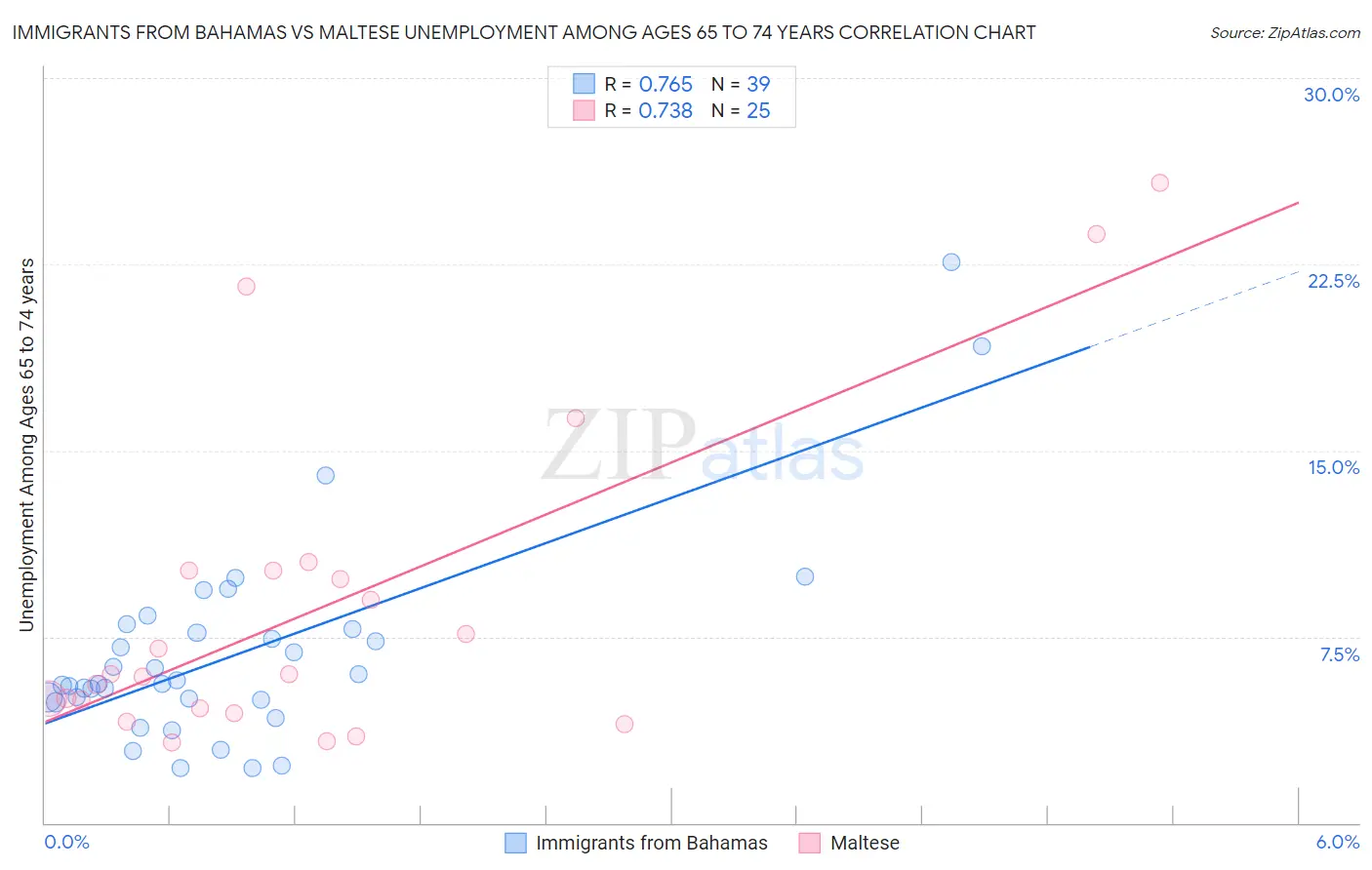 Immigrants from Bahamas vs Maltese Unemployment Among Ages 65 to 74 years