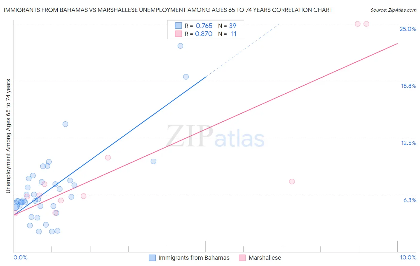 Immigrants from Bahamas vs Marshallese Unemployment Among Ages 65 to 74 years