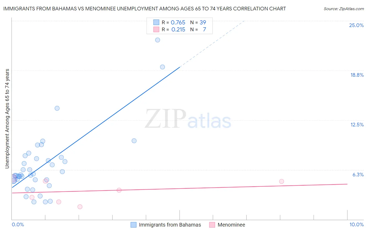 Immigrants from Bahamas vs Menominee Unemployment Among Ages 65 to 74 years