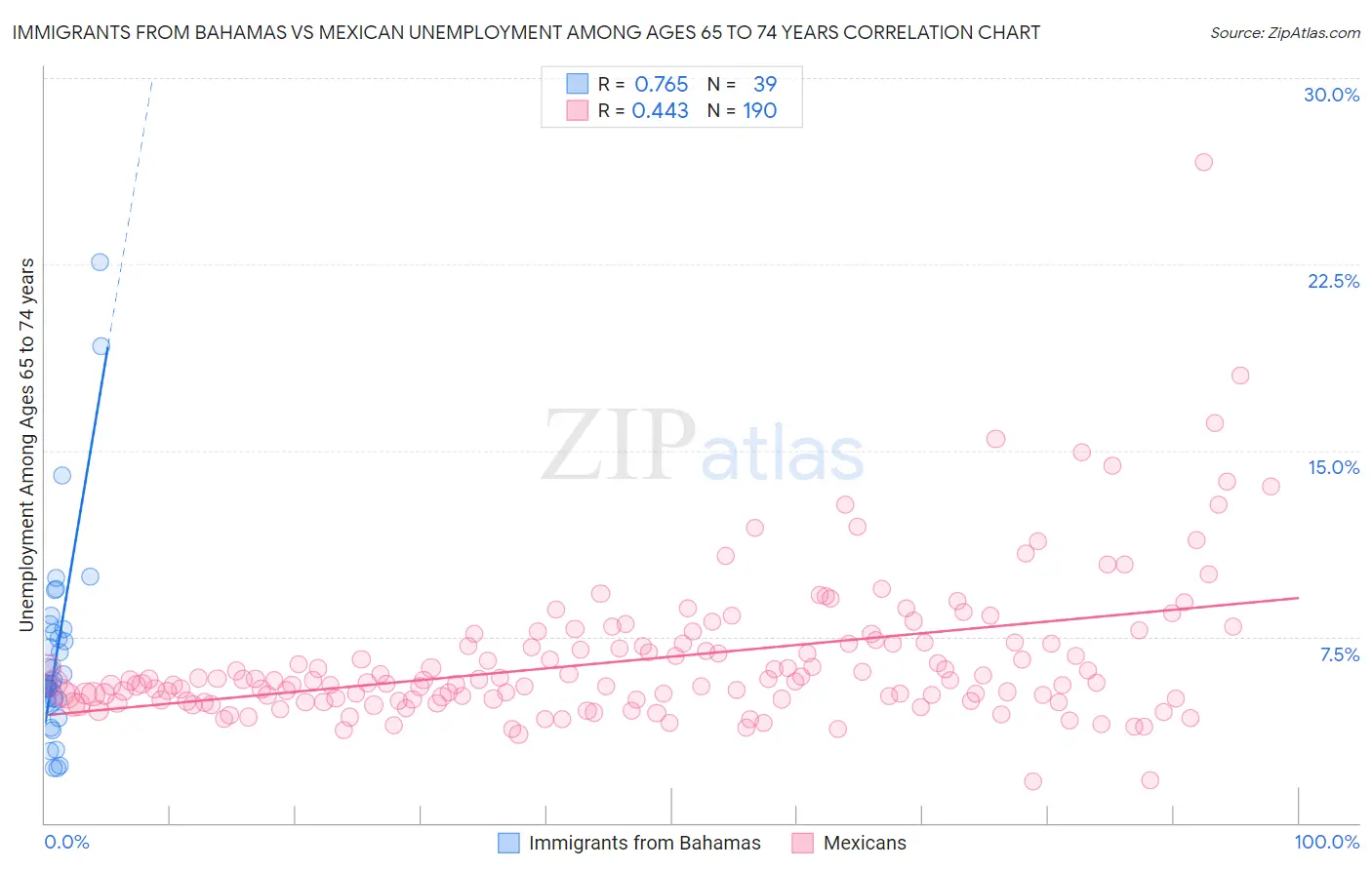 Immigrants from Bahamas vs Mexican Unemployment Among Ages 65 to 74 years