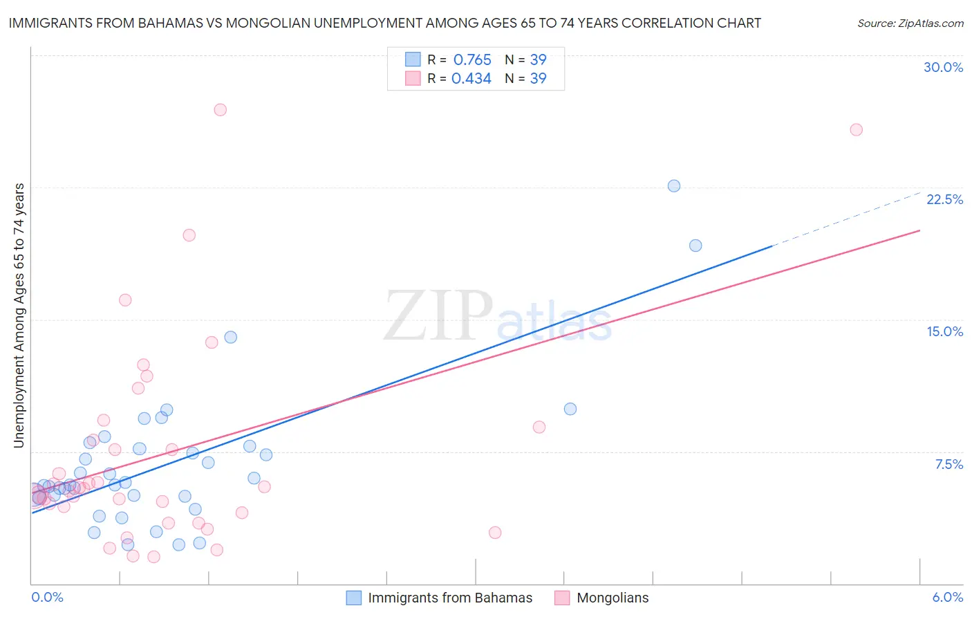 Immigrants from Bahamas vs Mongolian Unemployment Among Ages 65 to 74 years