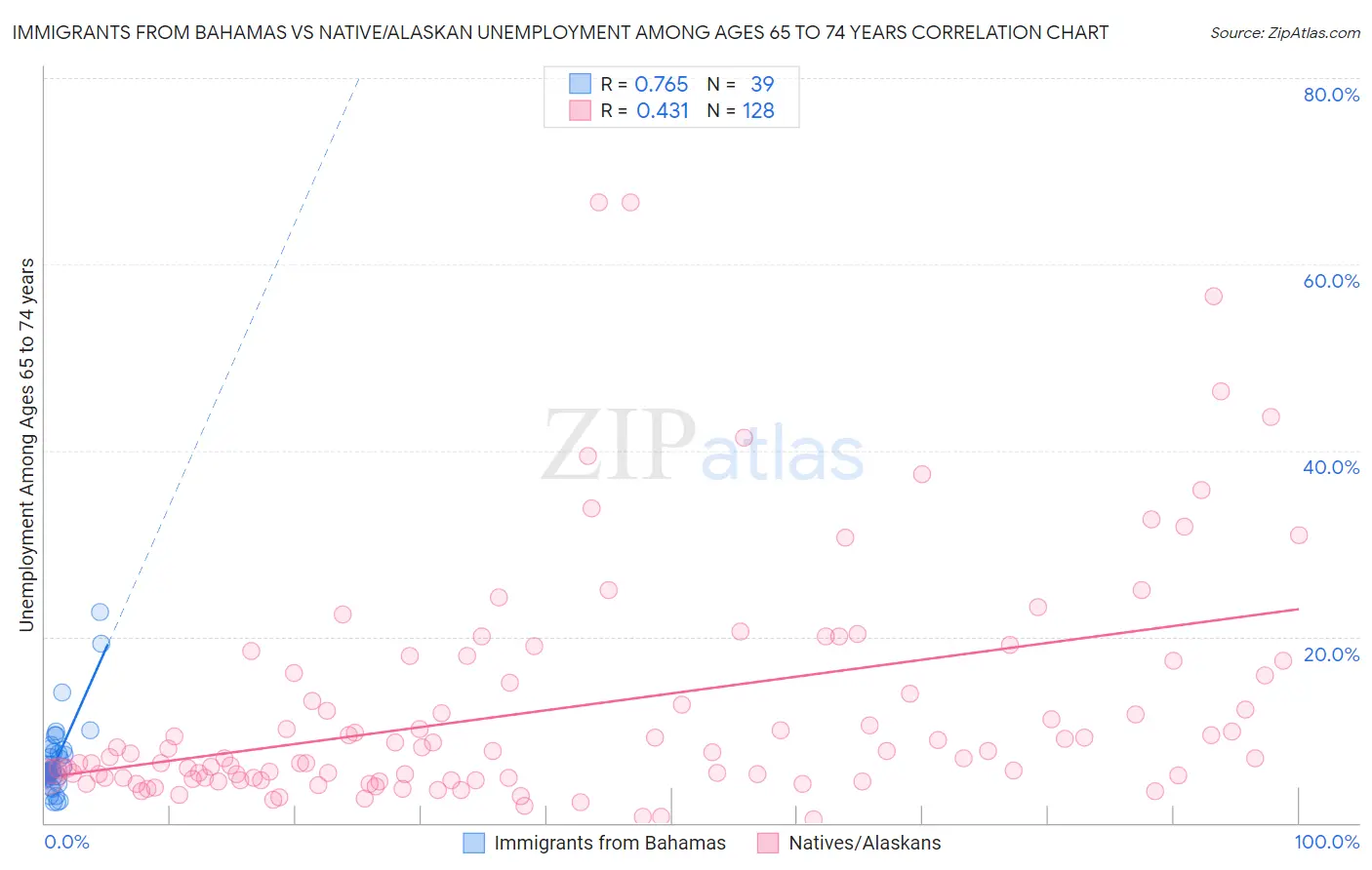 Immigrants from Bahamas vs Native/Alaskan Unemployment Among Ages 65 to 74 years