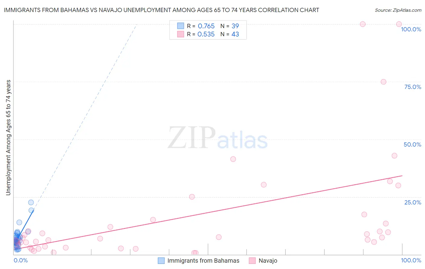 Immigrants from Bahamas vs Navajo Unemployment Among Ages 65 to 74 years