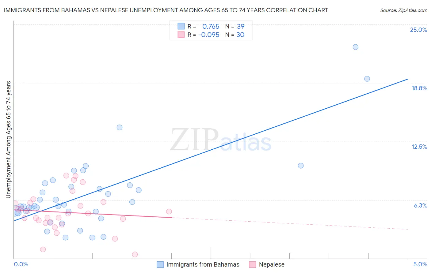 Immigrants from Bahamas vs Nepalese Unemployment Among Ages 65 to 74 years