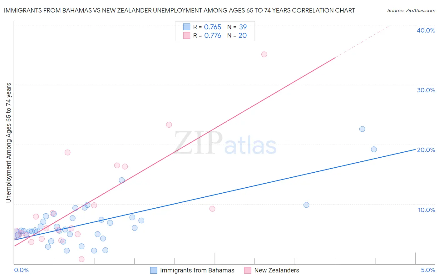 Immigrants from Bahamas vs New Zealander Unemployment Among Ages 65 to 74 years