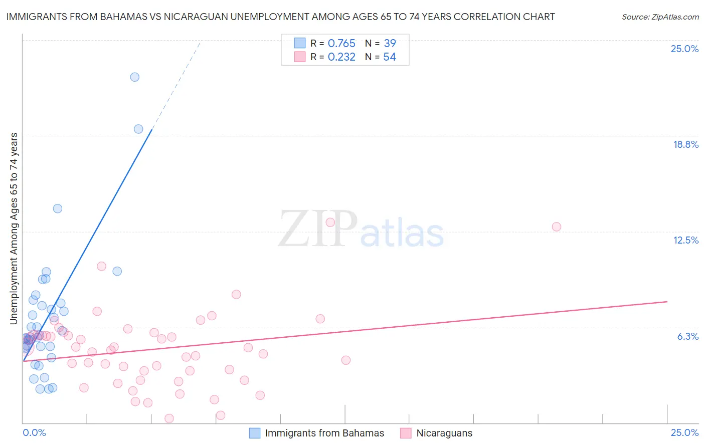 Immigrants from Bahamas vs Nicaraguan Unemployment Among Ages 65 to 74 years