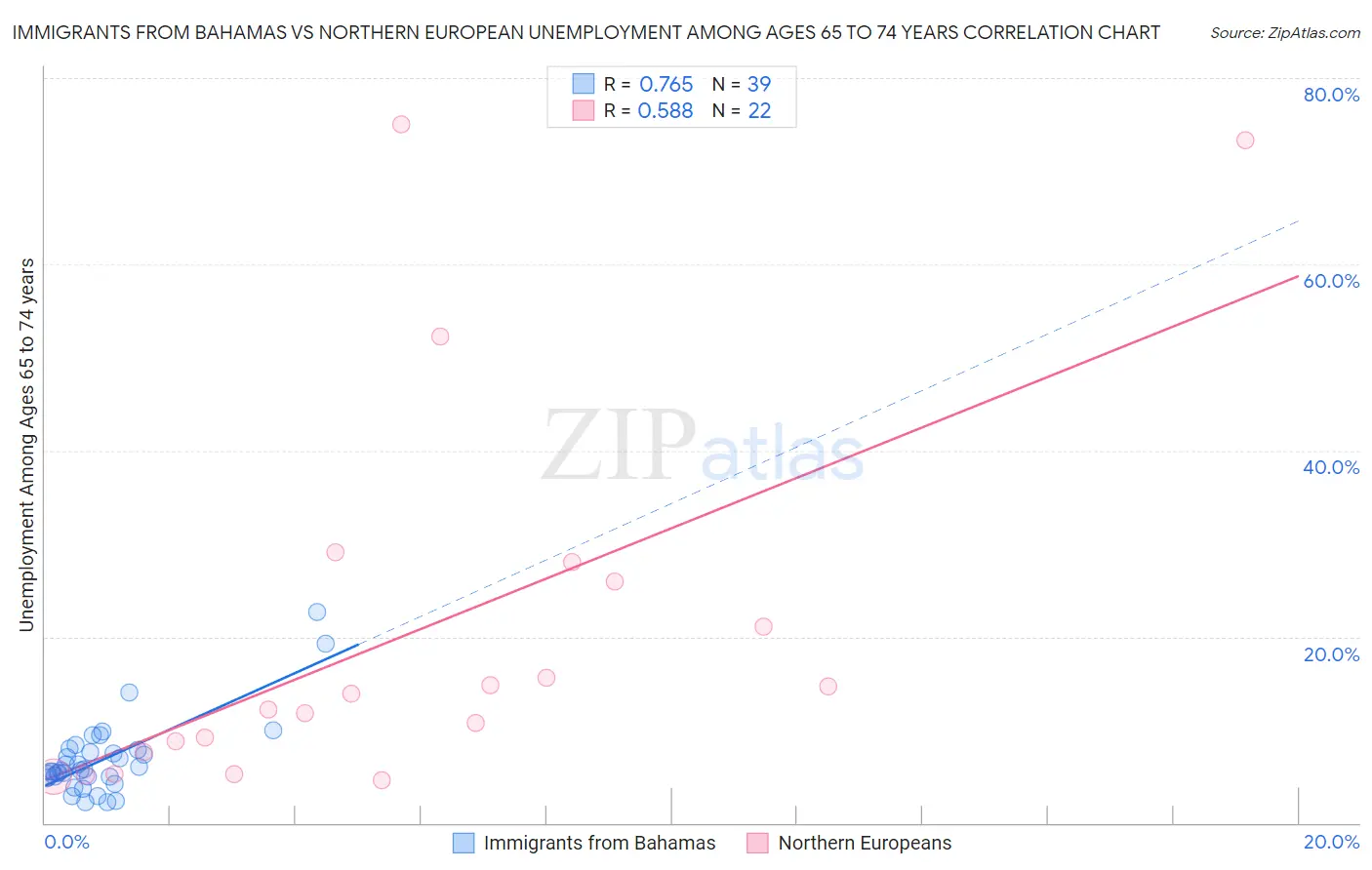 Immigrants from Bahamas vs Northern European Unemployment Among Ages 65 to 74 years