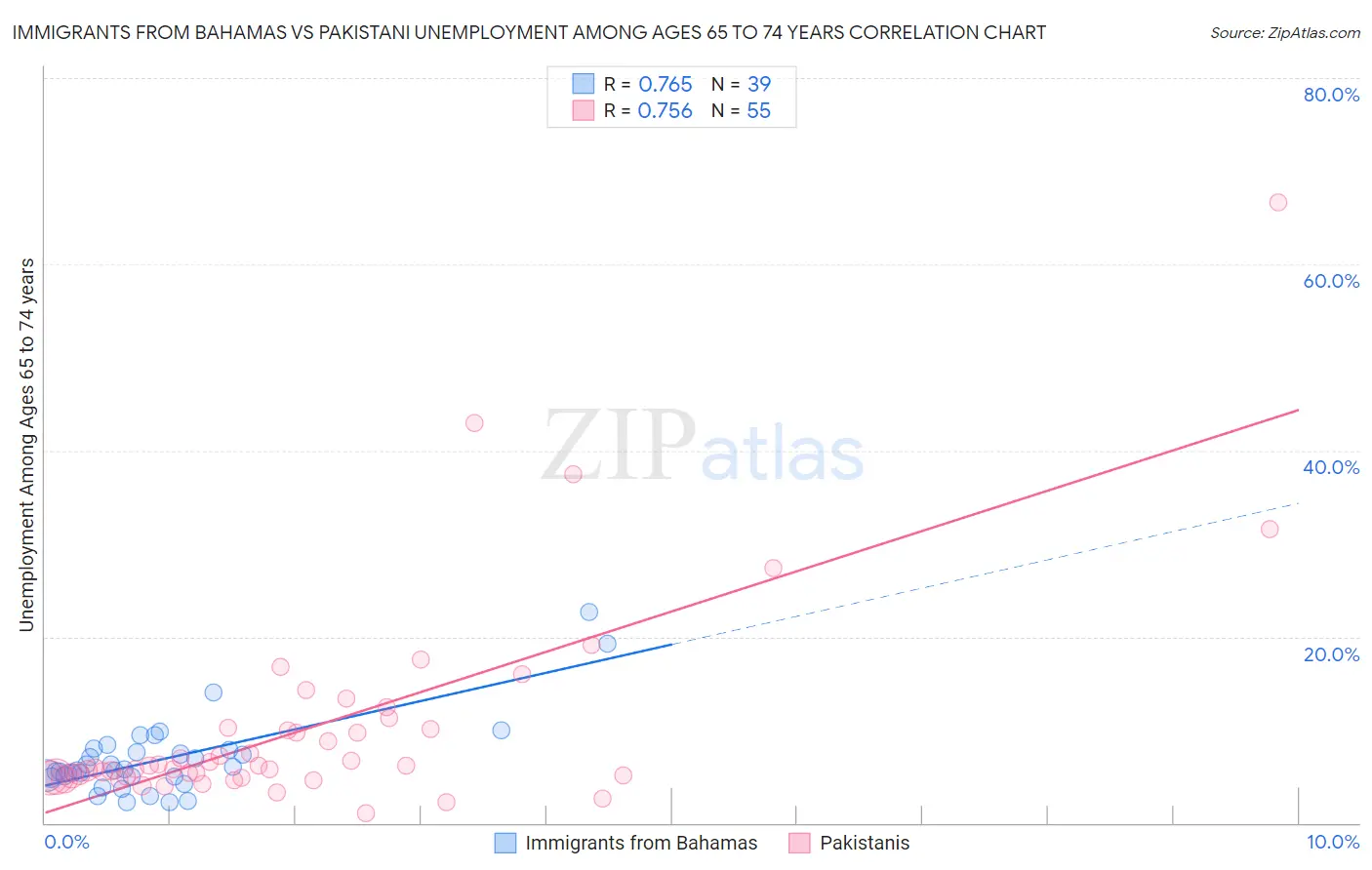 Immigrants from Bahamas vs Pakistani Unemployment Among Ages 65 to 74 years