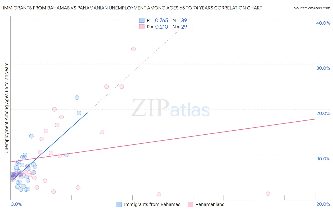 Immigrants from Bahamas vs Panamanian Unemployment Among Ages 65 to 74 years