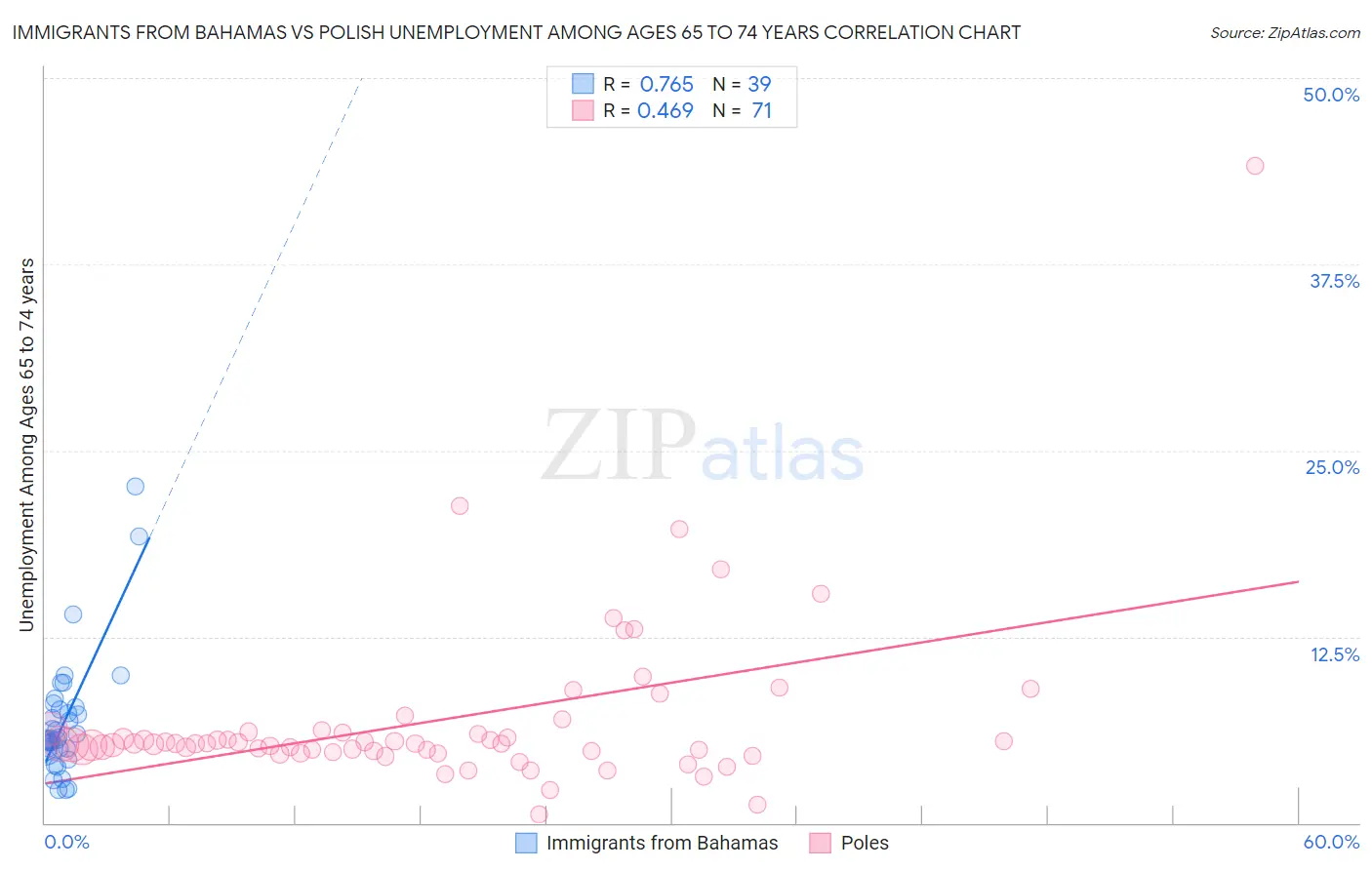 Immigrants from Bahamas vs Polish Unemployment Among Ages 65 to 74 years