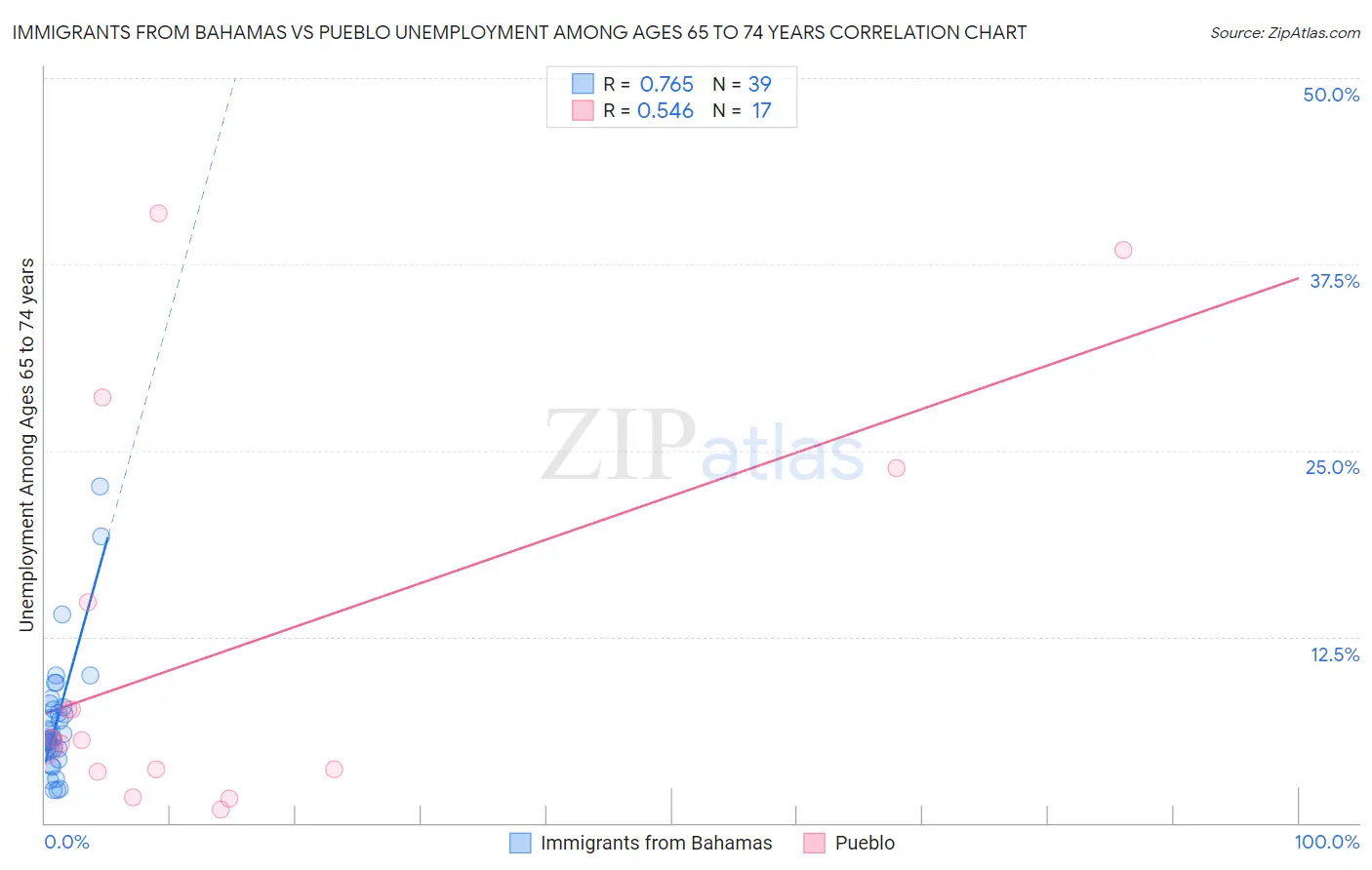 Immigrants from Bahamas vs Pueblo Unemployment Among Ages 65 to 74 years