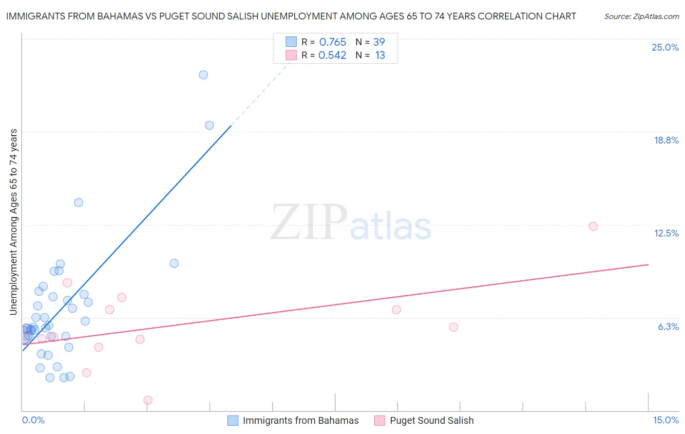 Immigrants from Bahamas vs Puget Sound Salish Unemployment Among Ages 65 to 74 years