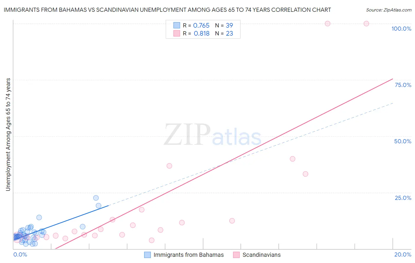 Immigrants from Bahamas vs Scandinavian Unemployment Among Ages 65 to 74 years