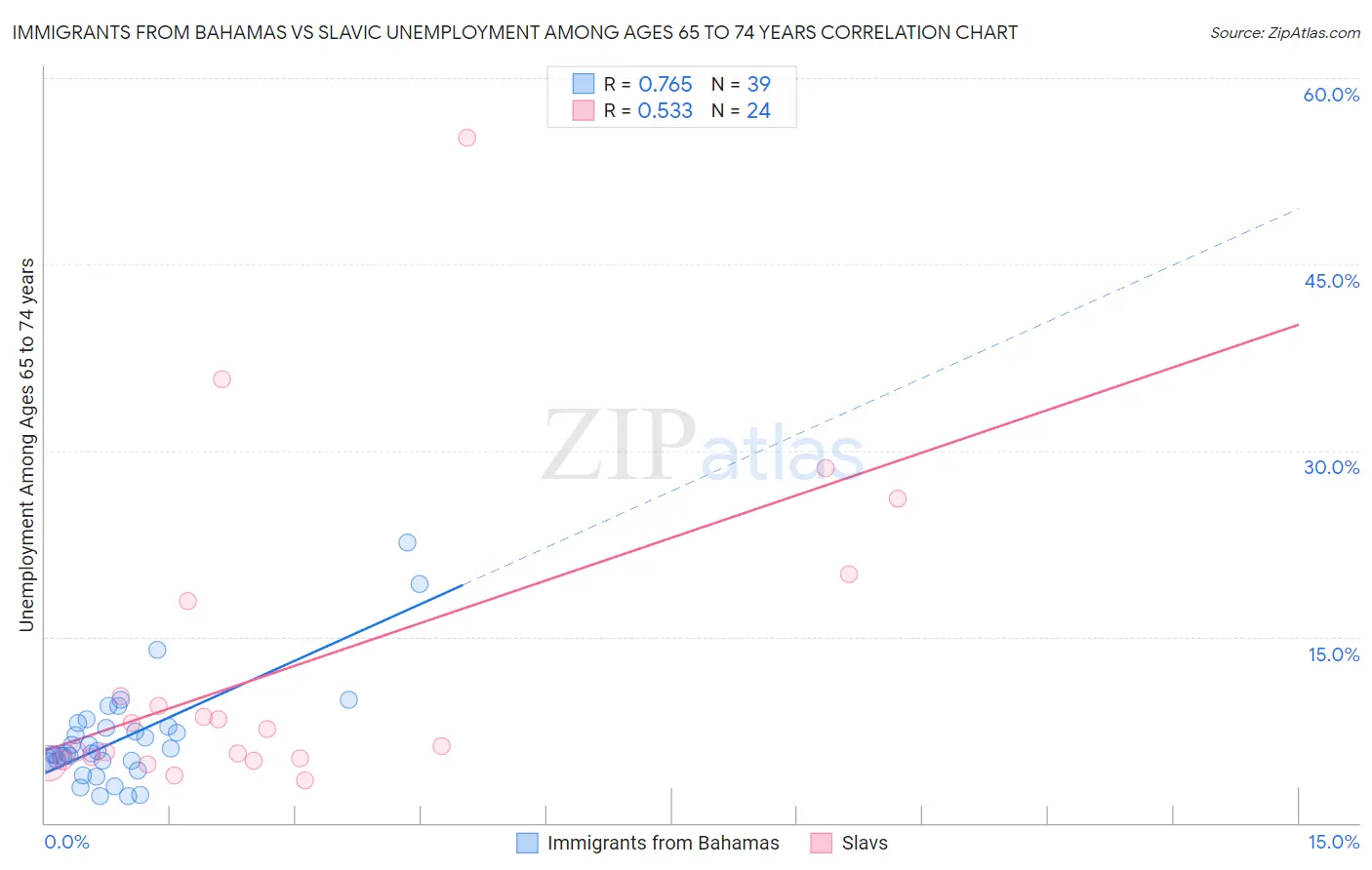 Immigrants from Bahamas vs Slavic Unemployment Among Ages 65 to 74 years