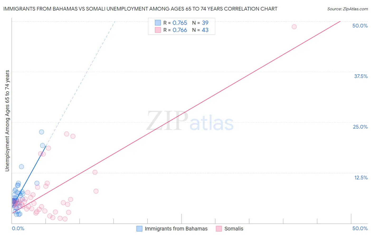 Immigrants from Bahamas vs Somali Unemployment Among Ages 65 to 74 years