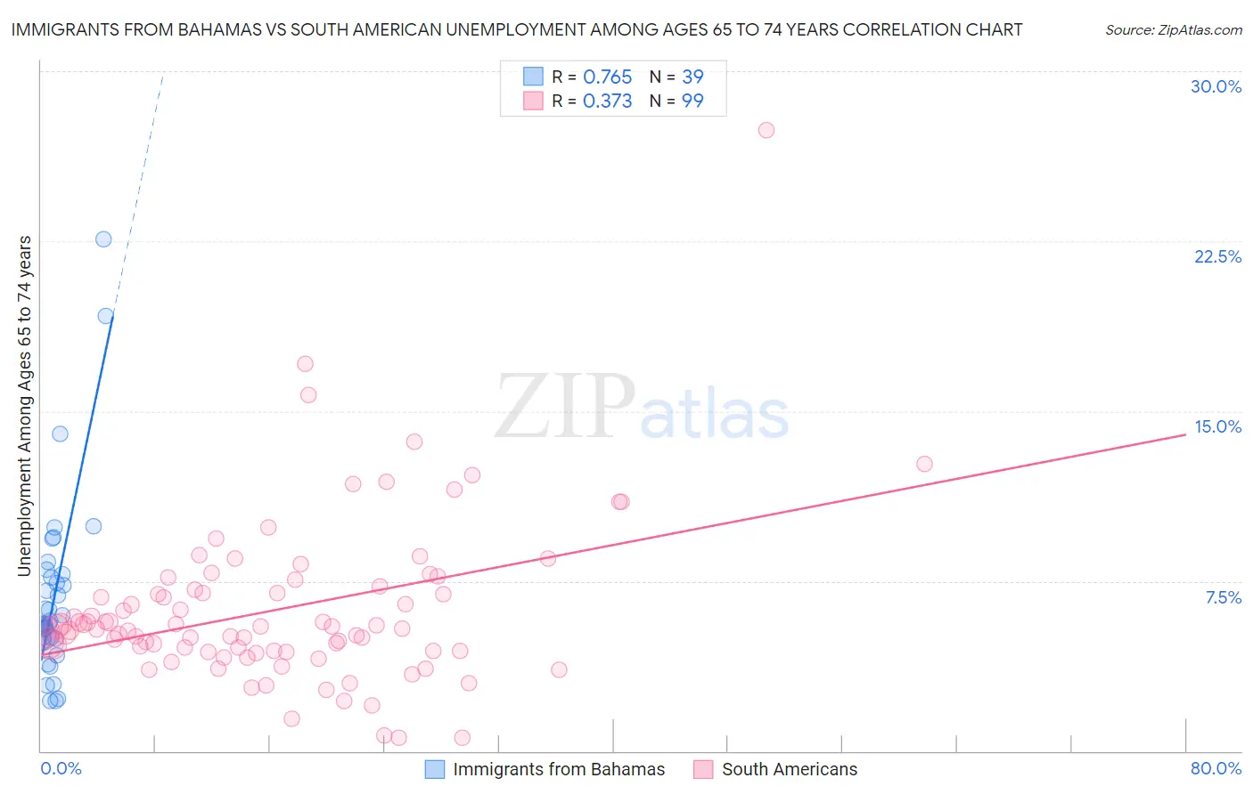 Immigrants from Bahamas vs South American Unemployment Among Ages 65 to 74 years