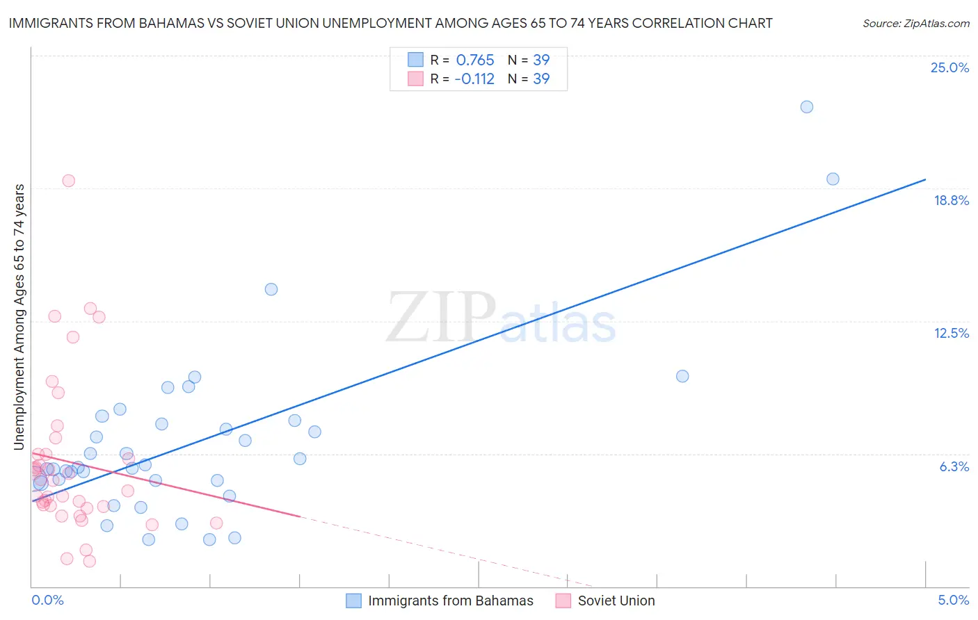 Immigrants from Bahamas vs Soviet Union Unemployment Among Ages 65 to 74 years