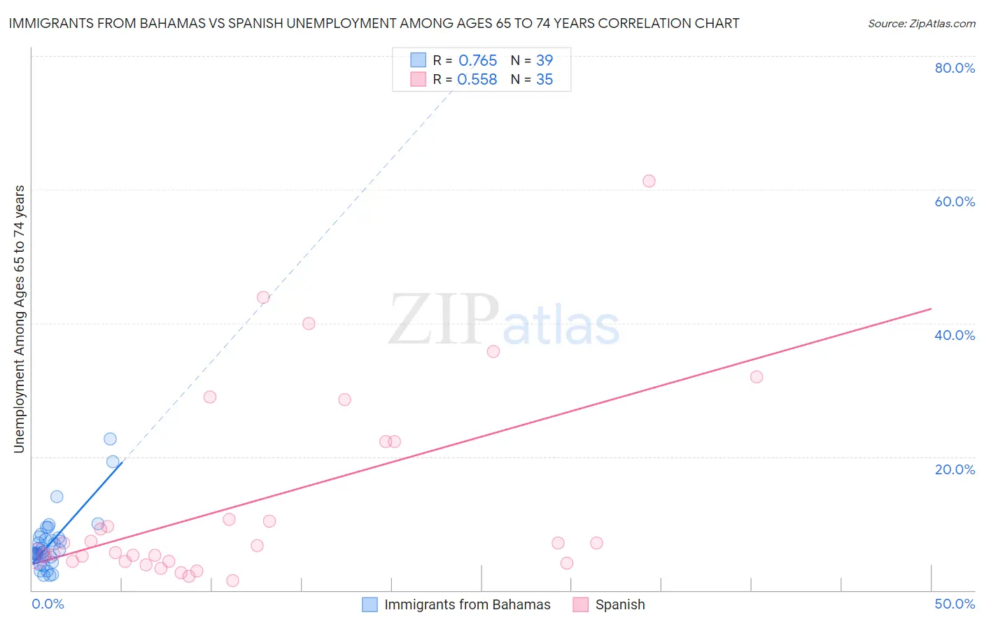 Immigrants from Bahamas vs Spanish Unemployment Among Ages 65 to 74 years