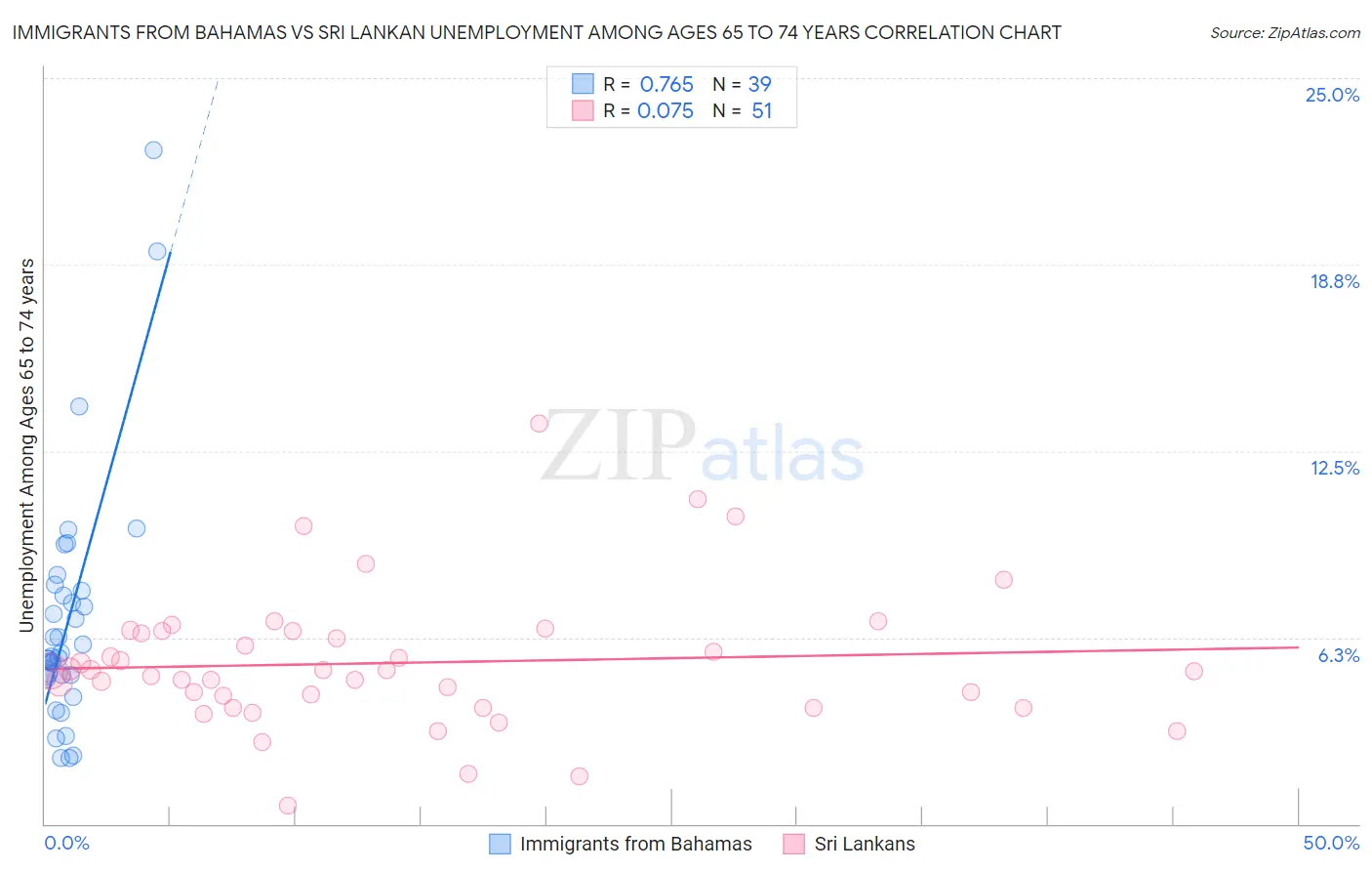 Immigrants from Bahamas vs Sri Lankan Unemployment Among Ages 65 to 74 years