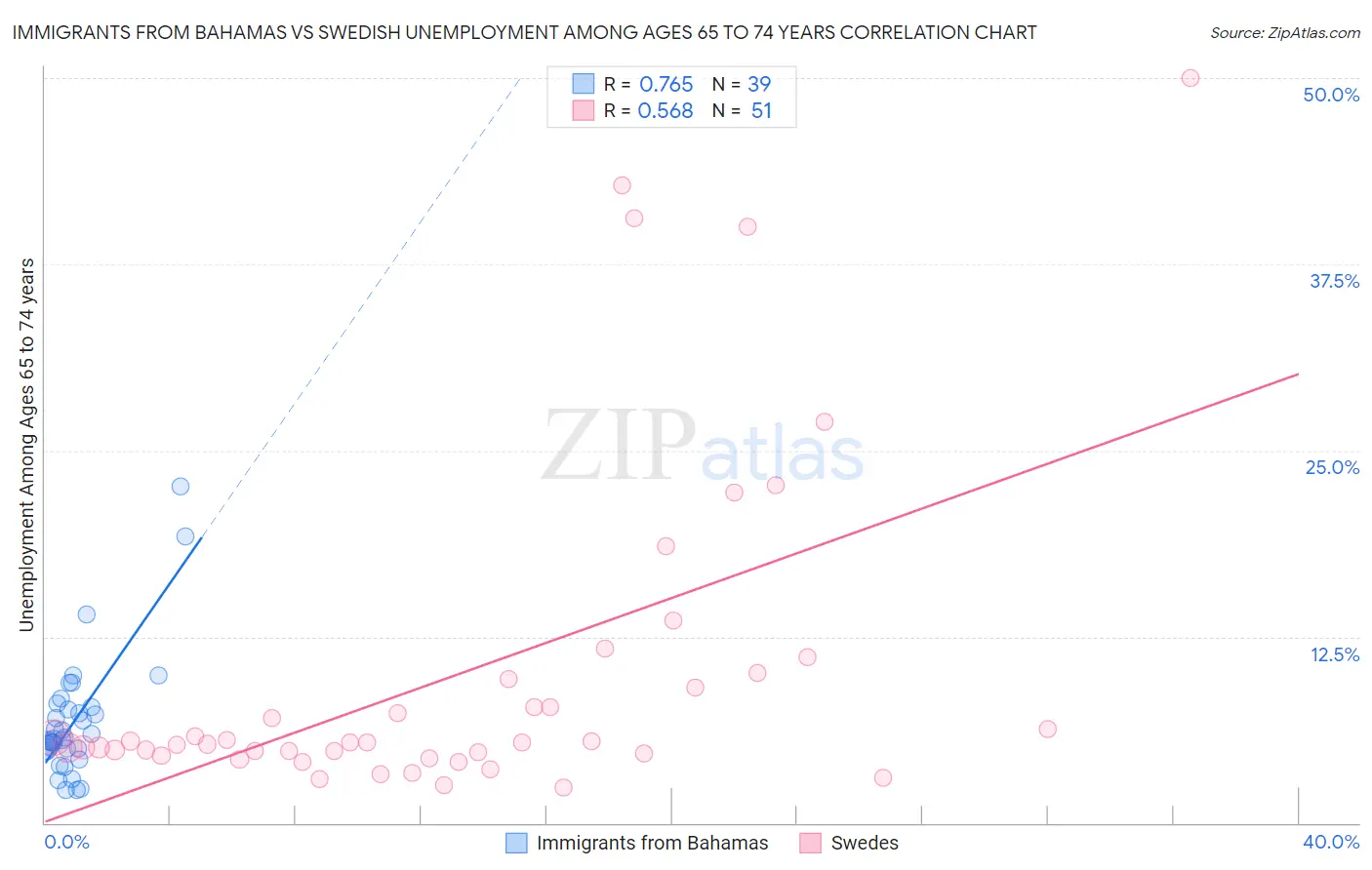 Immigrants from Bahamas vs Swedish Unemployment Among Ages 65 to 74 years