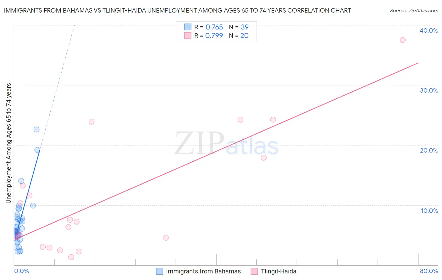 Immigrants from Bahamas vs Tlingit-Haida Unemployment Among Ages 65 to 74 years