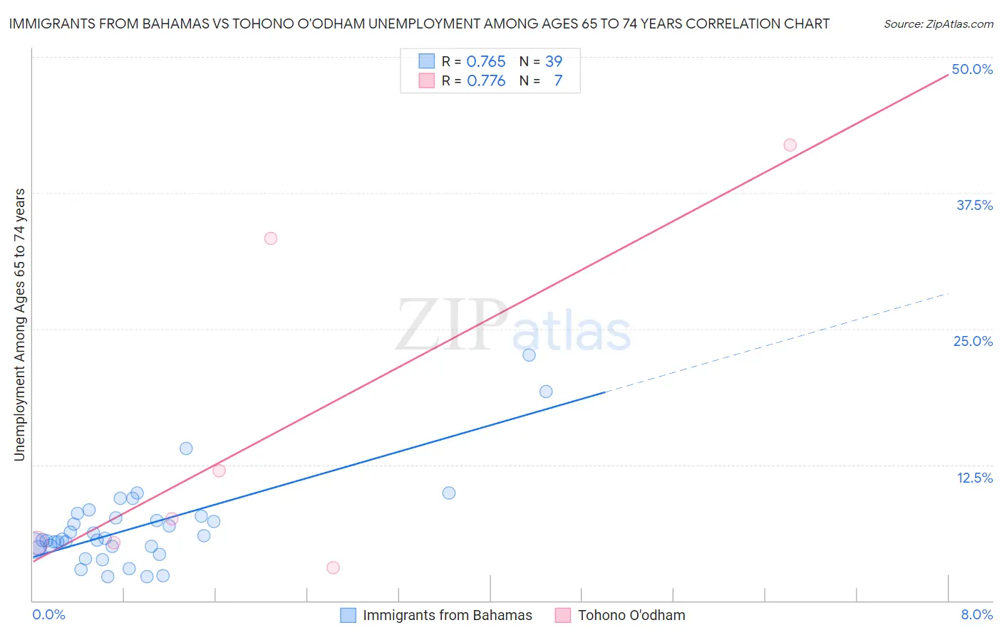 Immigrants from Bahamas vs Tohono O'odham Unemployment Among Ages 65 to 74 years