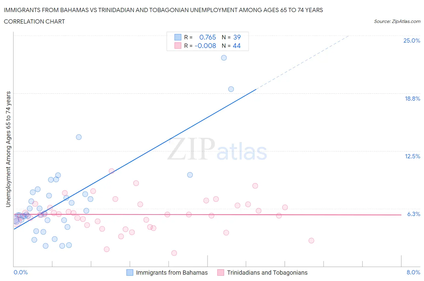 Immigrants from Bahamas vs Trinidadian and Tobagonian Unemployment Among Ages 65 to 74 years