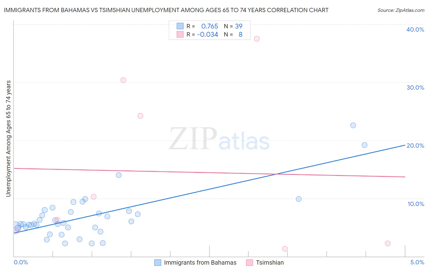 Immigrants from Bahamas vs Tsimshian Unemployment Among Ages 65 to 74 years