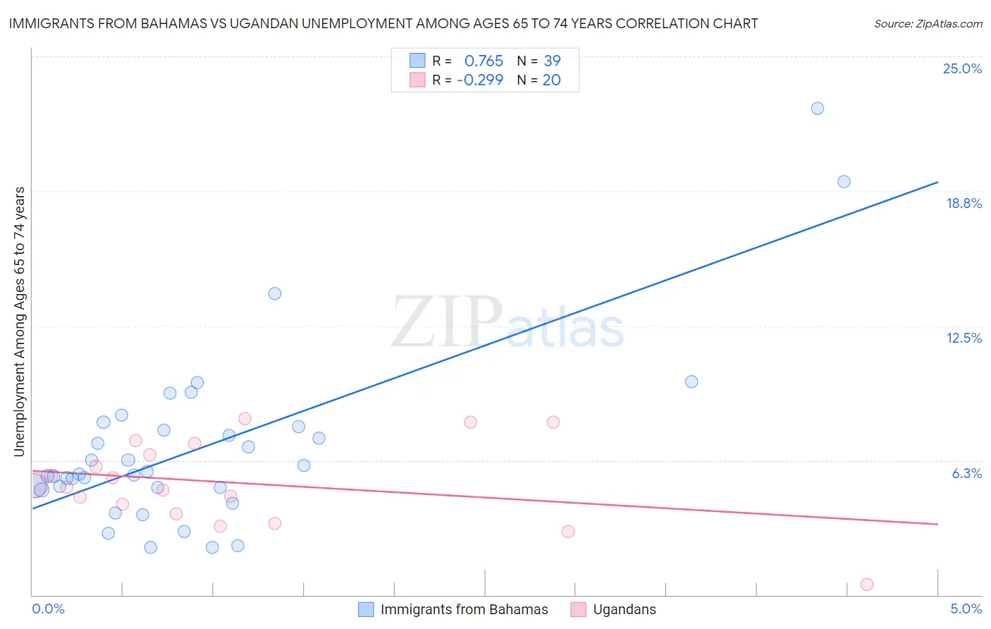 Immigrants from Bahamas vs Ugandan Unemployment Among Ages 65 to 74 years