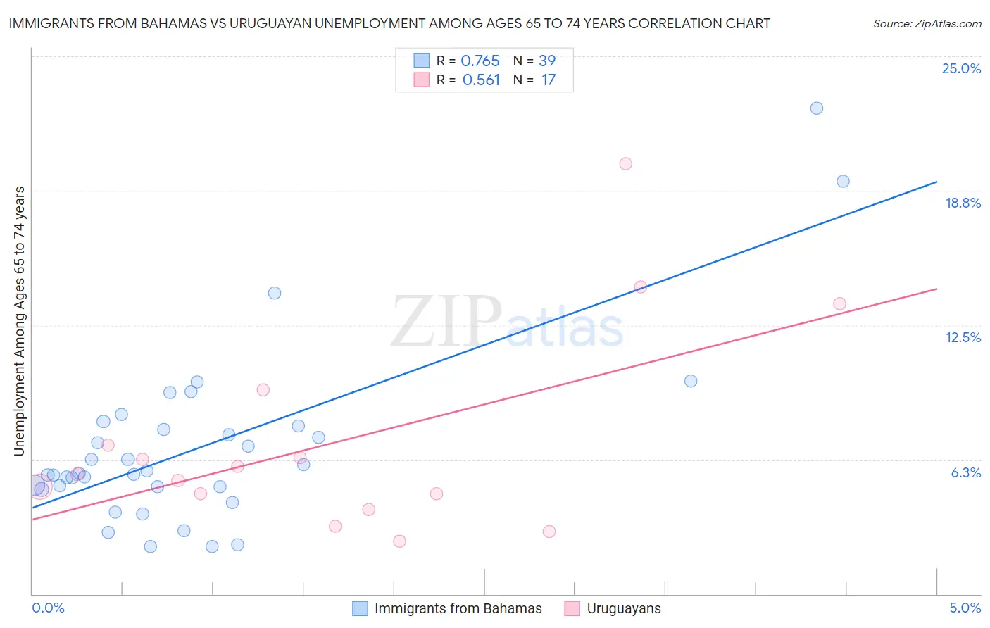 Immigrants from Bahamas vs Uruguayan Unemployment Among Ages 65 to 74 years