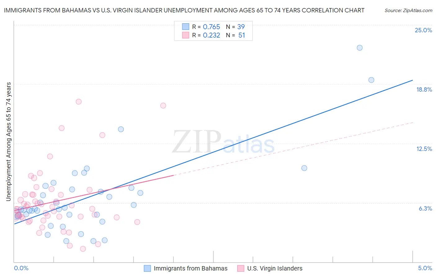 Immigrants from Bahamas vs U.S. Virgin Islander Unemployment Among Ages 65 to 74 years