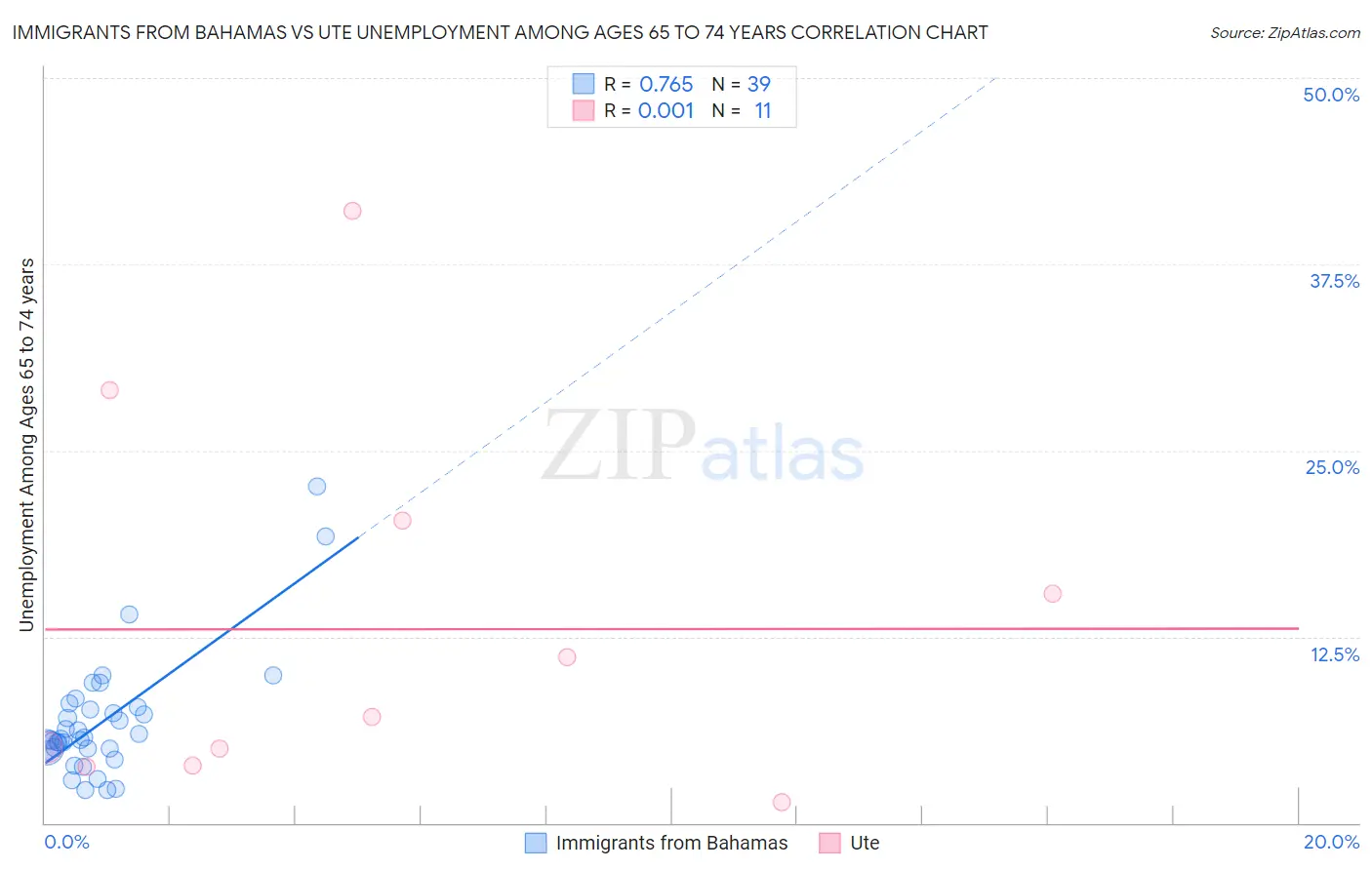 Immigrants from Bahamas vs Ute Unemployment Among Ages 65 to 74 years