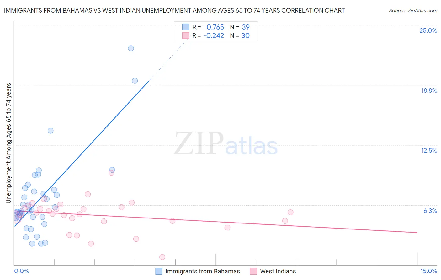 Immigrants from Bahamas vs West Indian Unemployment Among Ages 65 to 74 years