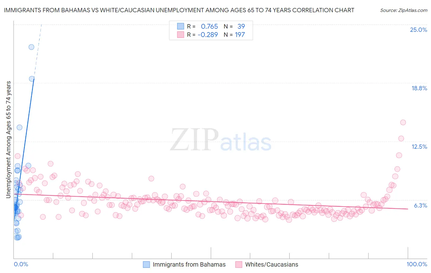 Immigrants from Bahamas vs White/Caucasian Unemployment Among Ages 65 to 74 years