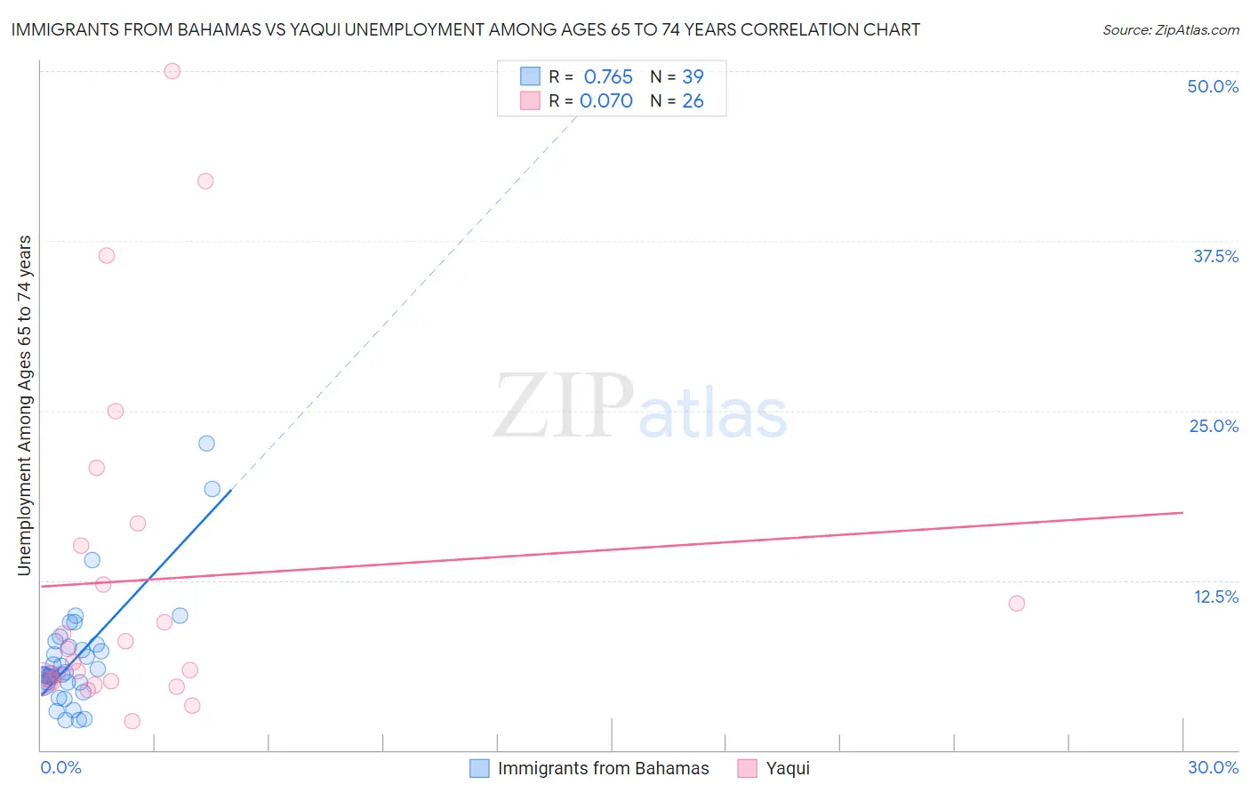 Immigrants from Bahamas vs Yaqui Unemployment Among Ages 65 to 74 years