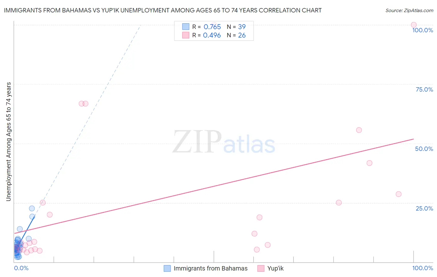 Immigrants from Bahamas vs Yup'ik Unemployment Among Ages 65 to 74 years