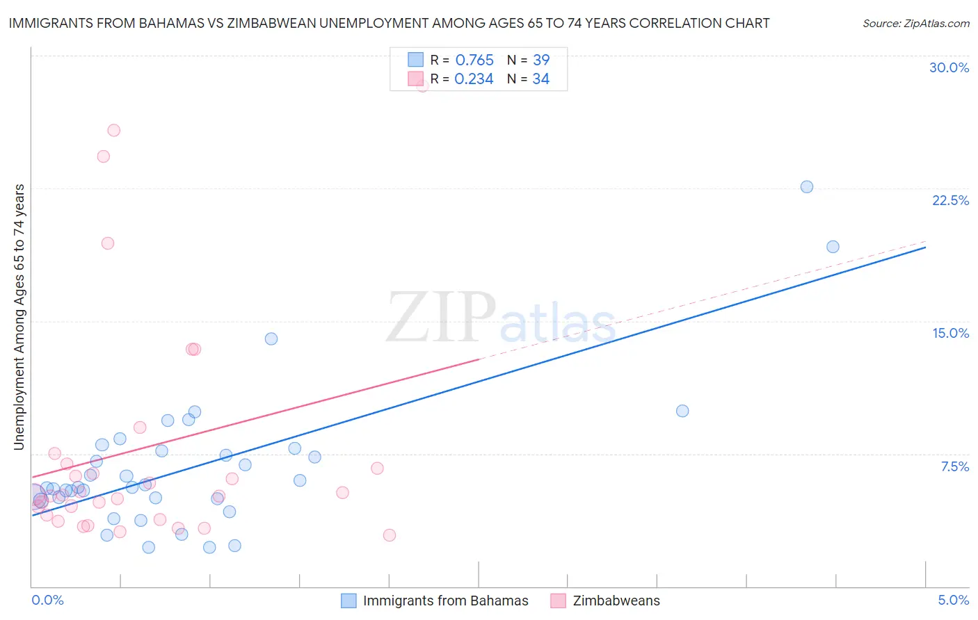 Immigrants from Bahamas vs Zimbabwean Unemployment Among Ages 65 to 74 years