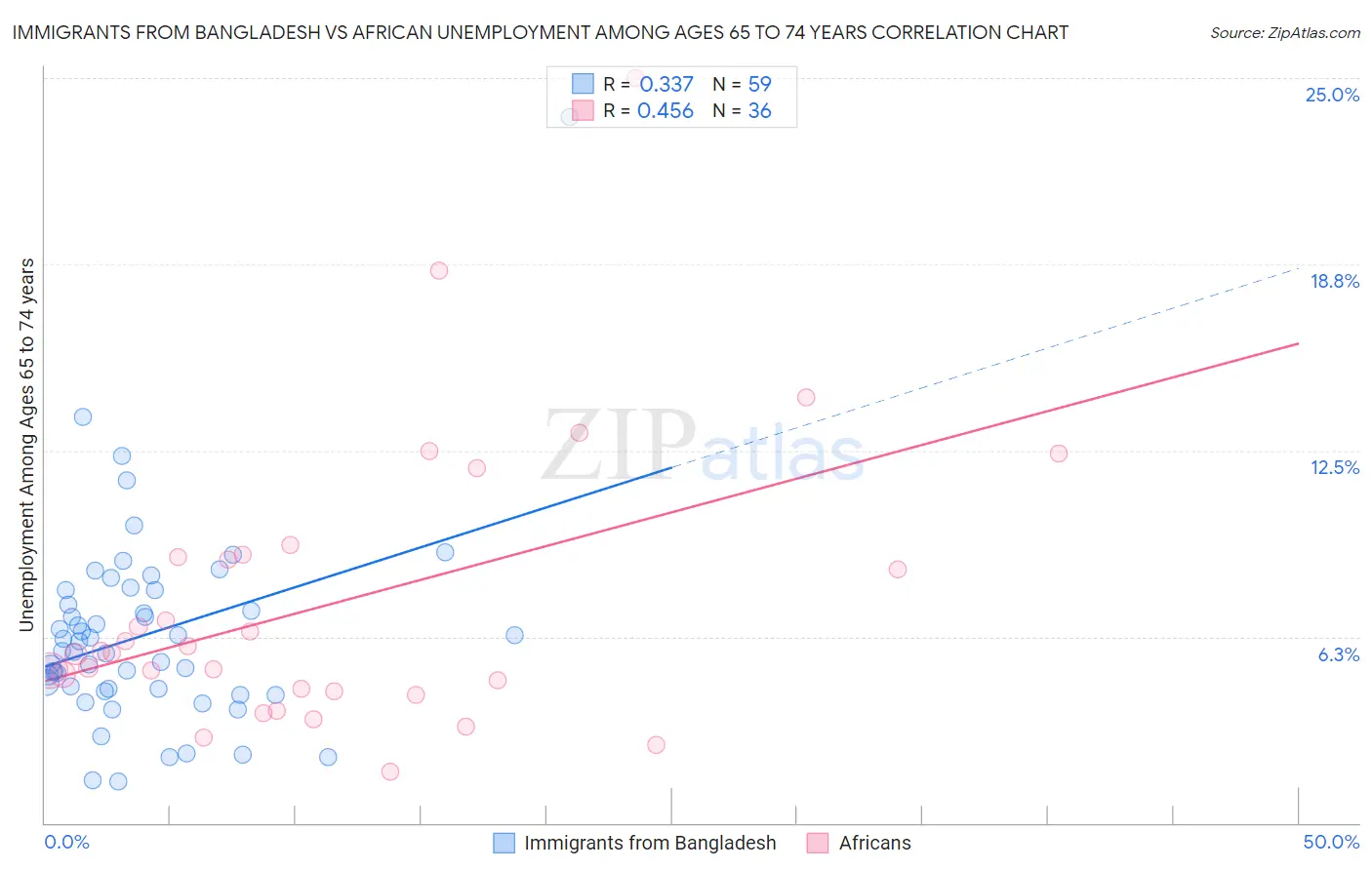 Immigrants from Bangladesh vs African Unemployment Among Ages 65 to 74 years