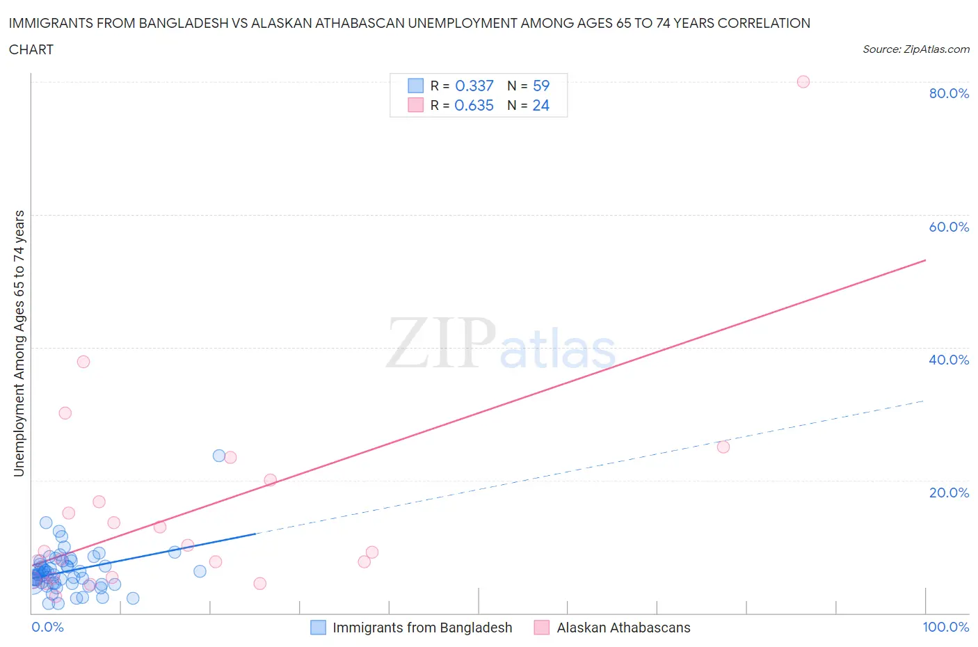 Immigrants from Bangladesh vs Alaskan Athabascan Unemployment Among Ages 65 to 74 years