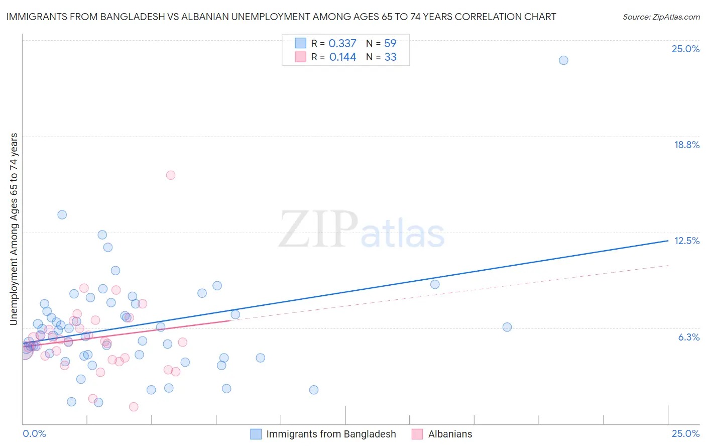 Immigrants from Bangladesh vs Albanian Unemployment Among Ages 65 to 74 years