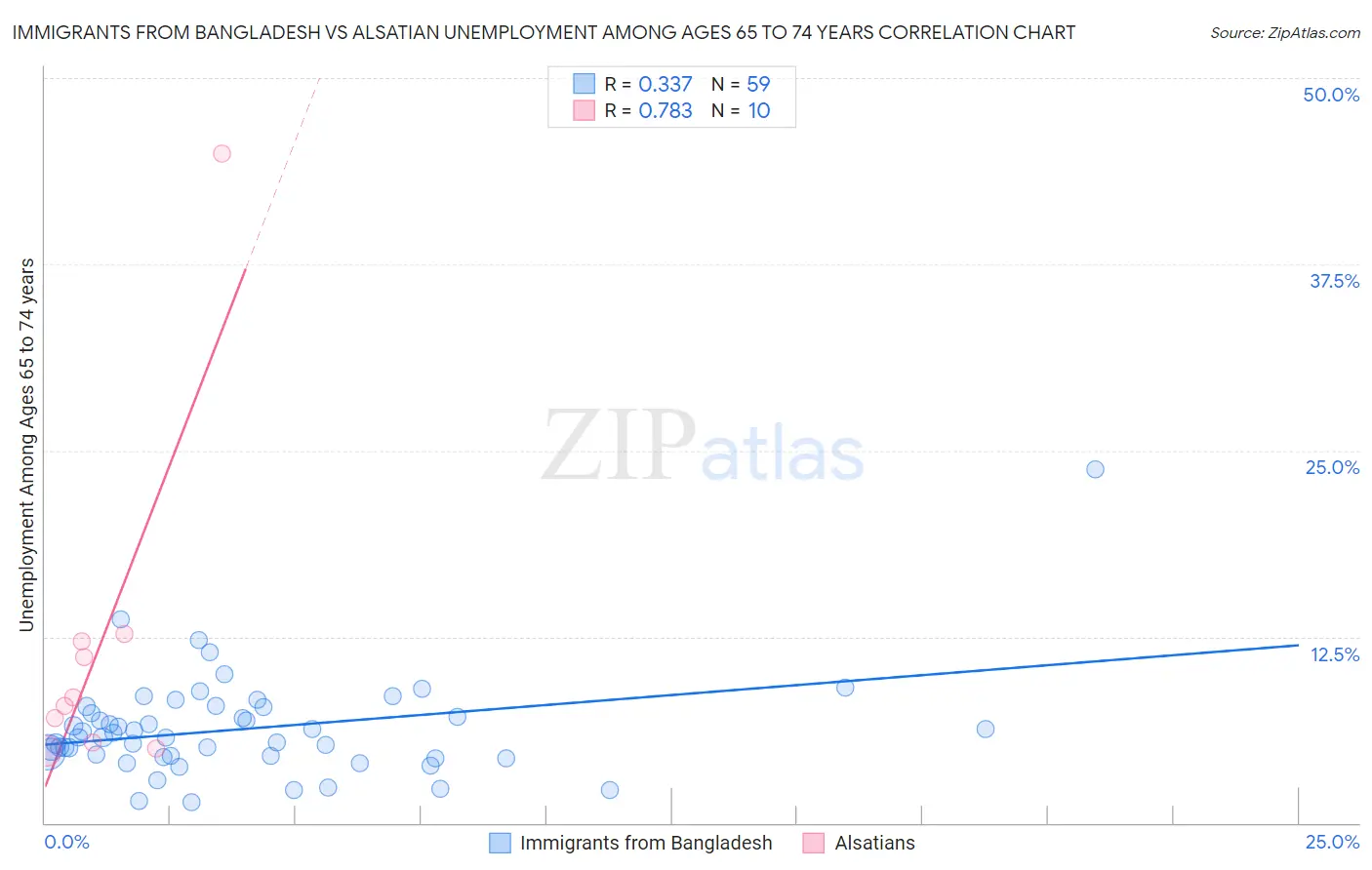 Immigrants from Bangladesh vs Alsatian Unemployment Among Ages 65 to 74 years