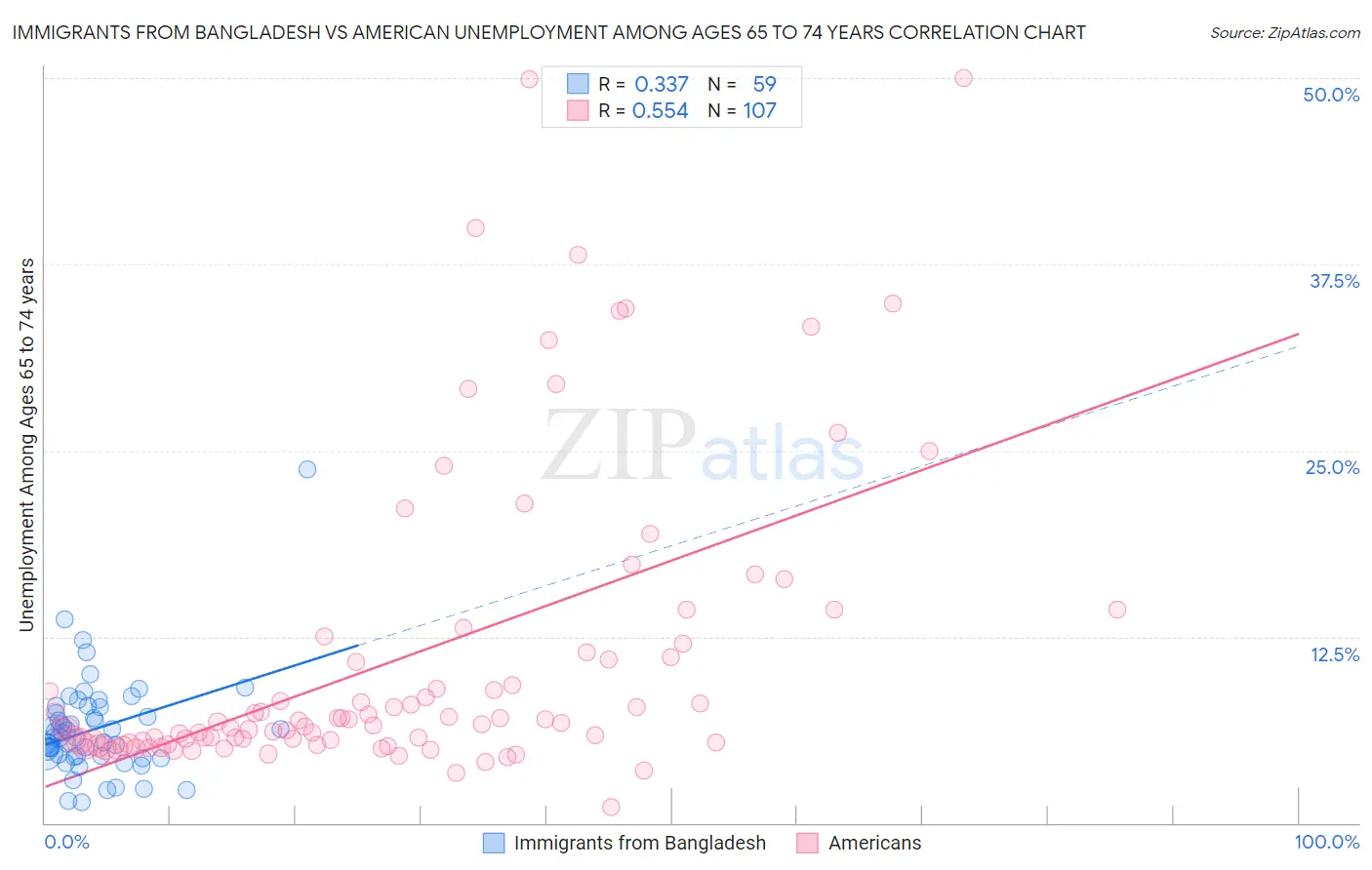Immigrants from Bangladesh vs American Unemployment Among Ages 65 to 74 years