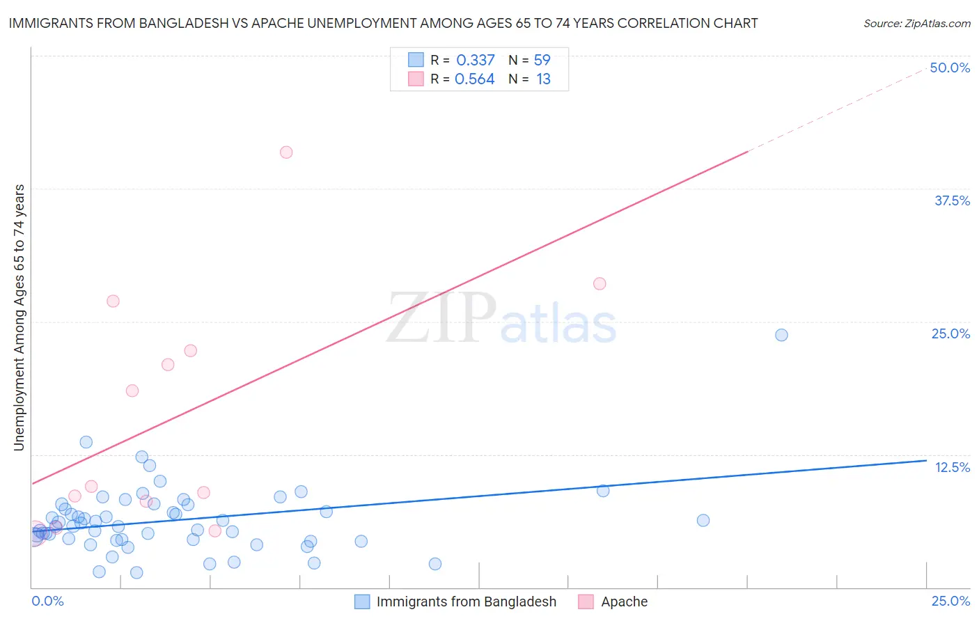 Immigrants from Bangladesh vs Apache Unemployment Among Ages 65 to 74 years