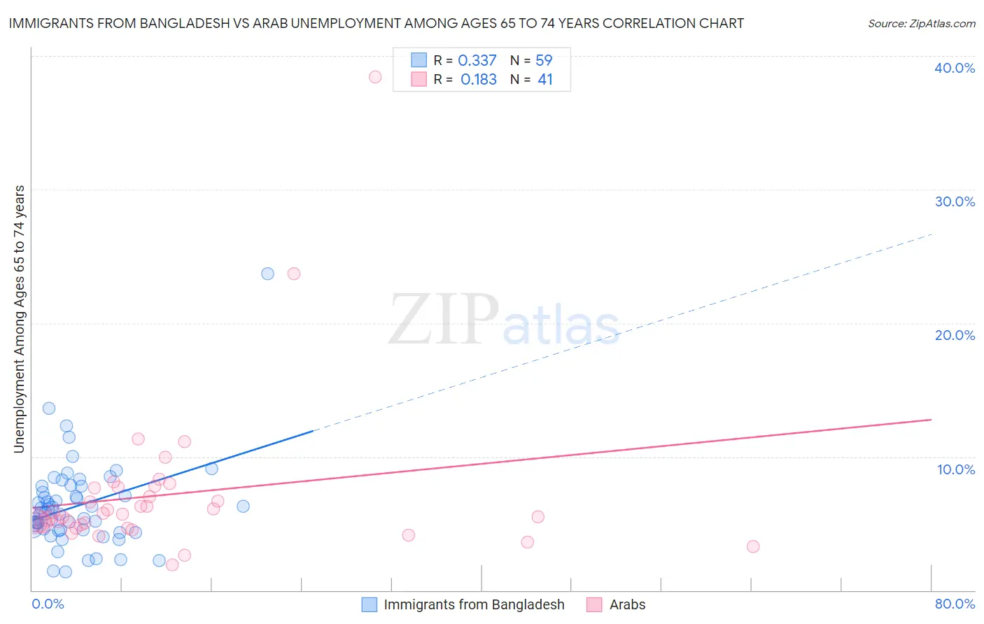 Immigrants from Bangladesh vs Arab Unemployment Among Ages 65 to 74 years