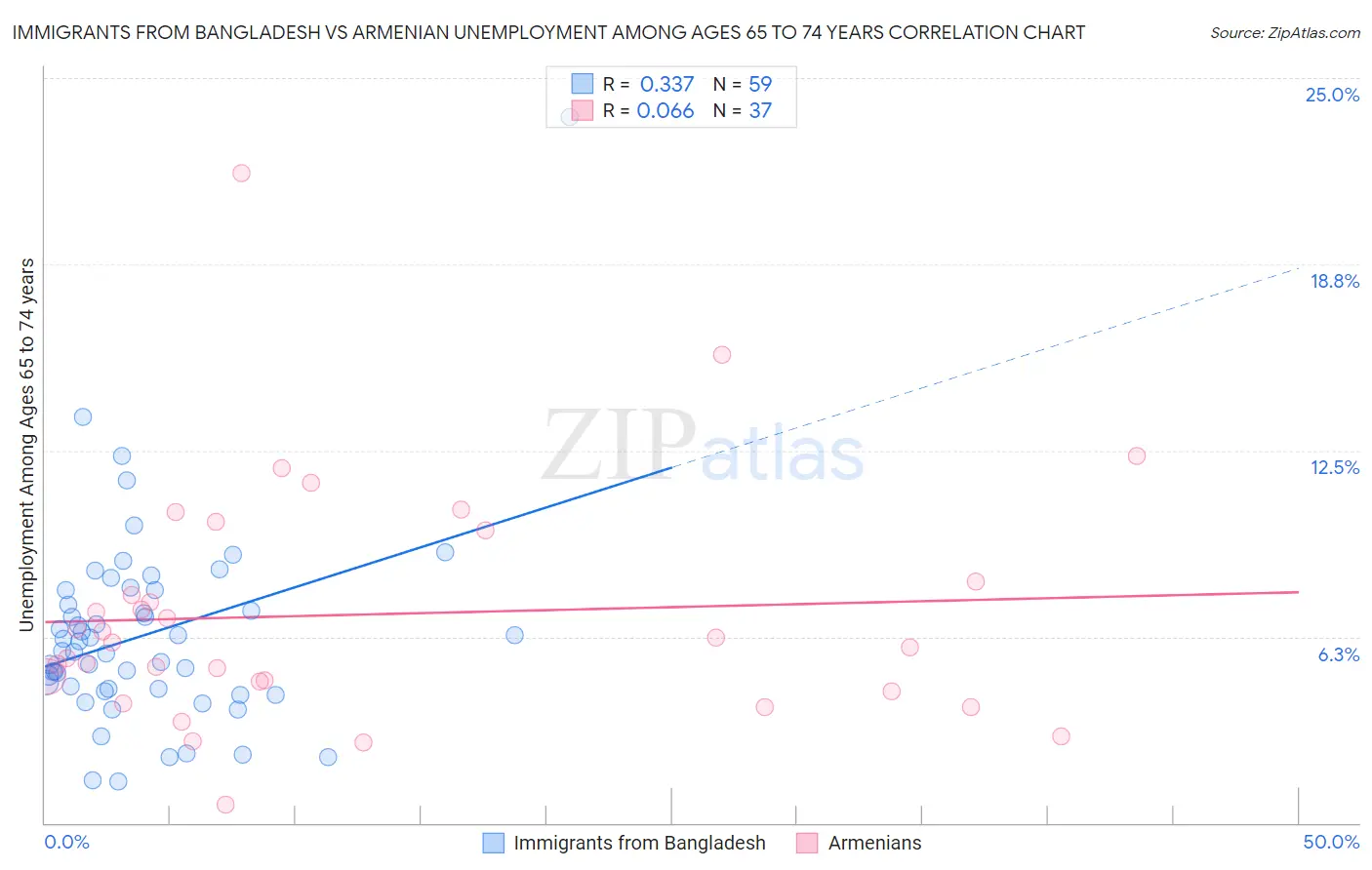 Immigrants from Bangladesh vs Armenian Unemployment Among Ages 65 to 74 years